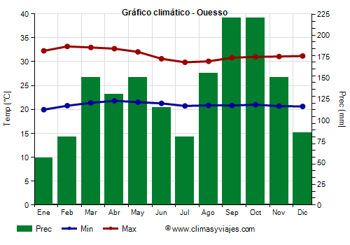 Gráfico climático - Ouesso Gráfico climático - Ouesso