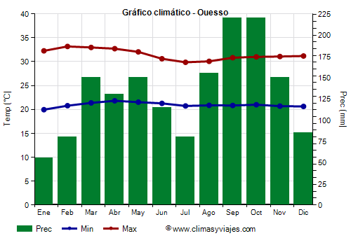 Gráfico climático - Ouesso