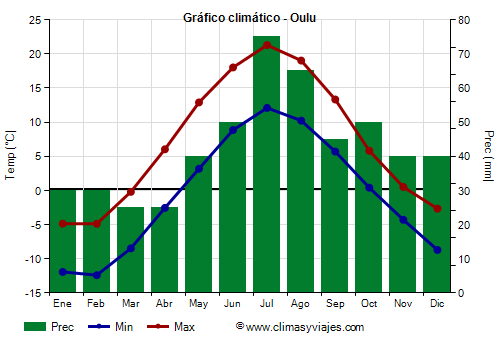 Gráfico climático - Oulu Gráfico climático - Oulu