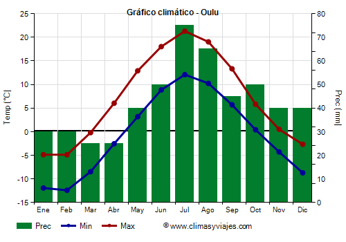 Gráfico climático - Oulu