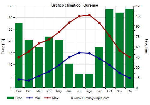 Gráfico climático - Ourense (Galicia)
