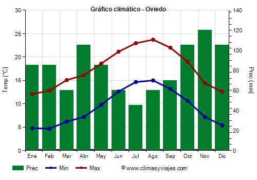Gráfico climático - Oviedo Gráfico climático - Oviedo
