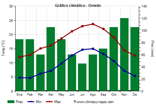 Gráfico climático - Oviedo (Asturias)