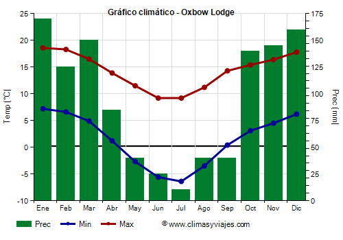 Gráfico climático - Oxbow Lodge