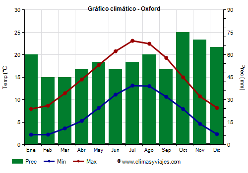 Gráfico climático - Oxford Gráfico climático - Oxford