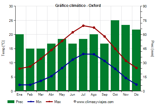 Gráfico climático - Oxford (Inglaterra)