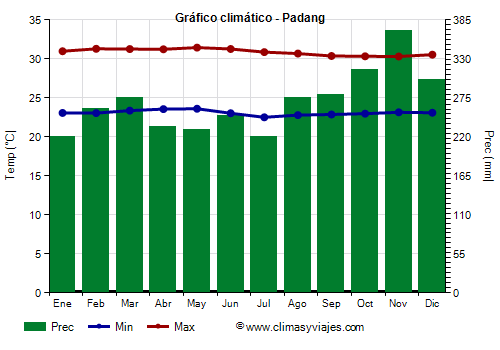 Gráfico climático - Padang