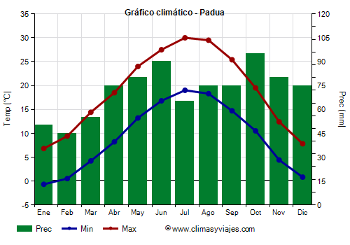 Gráfico climático - Padua Gráfico climático - Padua