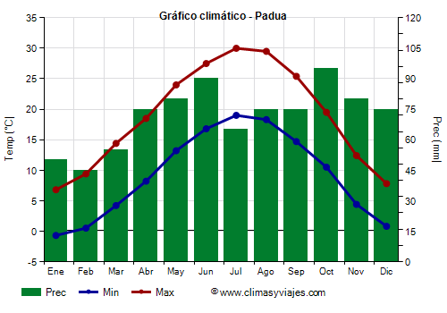 Gráfico climático - Padua (Véneto)