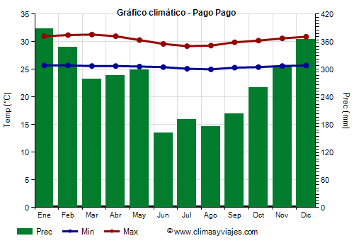 Gráfico climático - Pago Pago Gráfico climático - Pago Pago