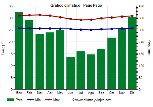 Gráfico climático - Pago Pago