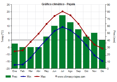 Gráfico climático - Pajala Gráfico climático - Pajala