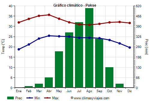 Gráfico climático - Pakse