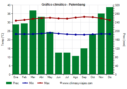 Gráfico climático - Palembang