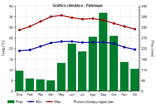 Gráfico climático - Palenque (Chiapas)