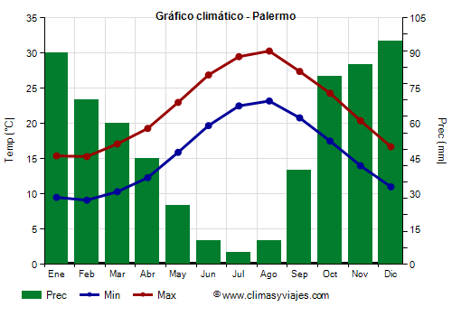 Gráfico climático - Palermo (Sicilia)