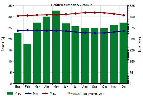 Gráfico climático - Palikir Gráfico climático - Palikir