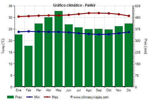 Gráfico climático - Palikir