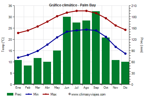 Gráfico climático - Palm Bay Gráfico climático - Palm Bay
