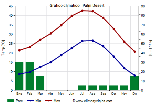 Gráfico climático - Palm Desert (California)