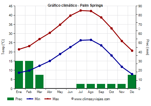 Gráfico climático - Palm Springs (California)