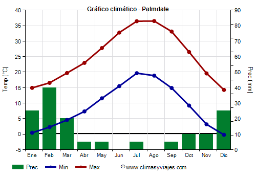 Gráfico climático - Palmdale (California)