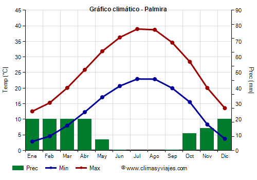 Gráfico climático - Palmira