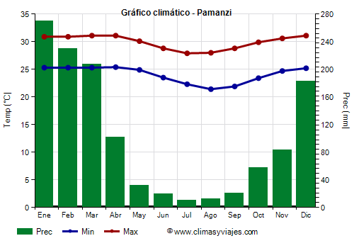 Gráfico climático - Pamanzi Gráfico climático - Pamanzi
