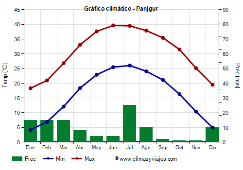 Gráfico climático - Panjgur Gráfico climático - Panjgur