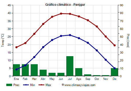 Gráfico climático - Panjgur (Pakistán)