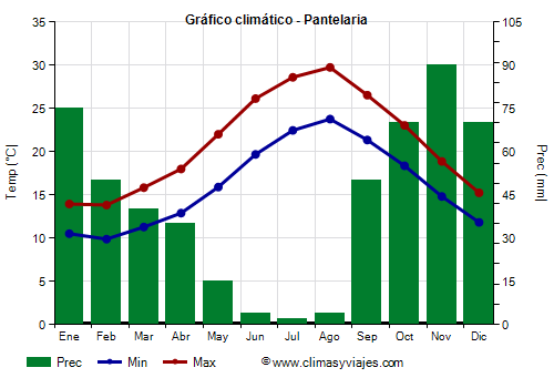 Gráfico climático - Pantelaria Gráfico climático - Pantelaria