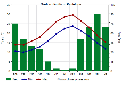 Gráfico climático - Pantelaria (Sicilia)