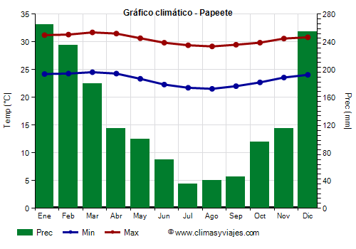 Gráfico climático - Papeete Gráfico climático - Papeete
