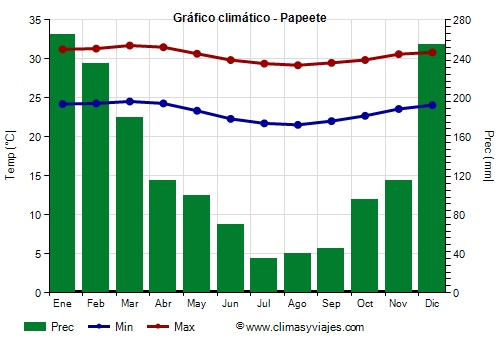 Gráfico climático - Papeete