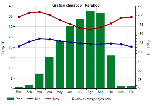 Gráfico climático - Parakou (Benín)
