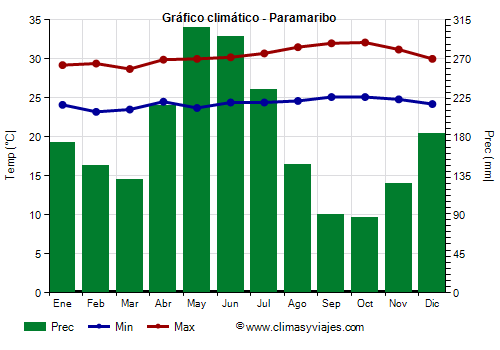 Gráfico climático - Paramaribo (Surinam)