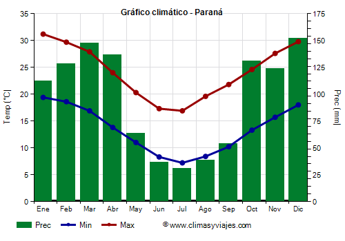 Gráfico climático - Paraná (Argentina)