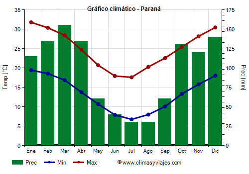 Gráfico climático - Paraná (Argentina)