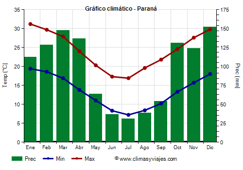 Gráfico climático - Paraná
