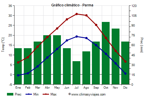 Gráfico climático - Parma (Emilia Romaña)