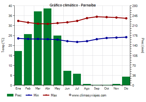Gráfico climático - Parnaíba (Piauí)