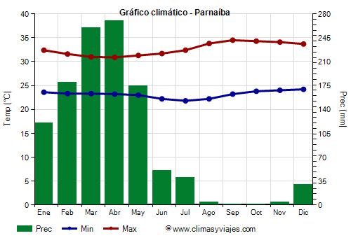 Gráfico climático - Parnaíba Gráfico climático - Parnaíba