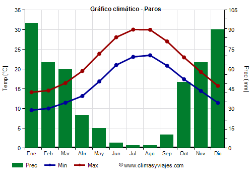 Gráfico climático - Paros Gráfico climático - Paros