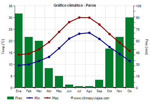 Gráfico climático - Paros (Grecia)