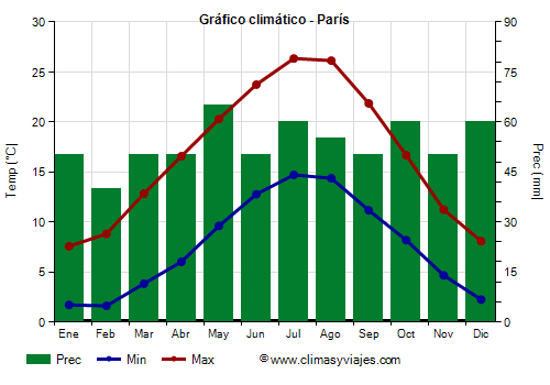 Gráfico climático - París
