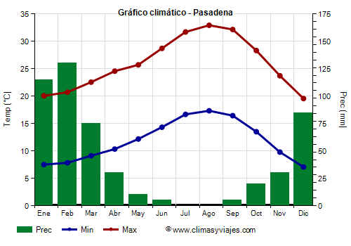 Gráfico climático - Pasadena (California)