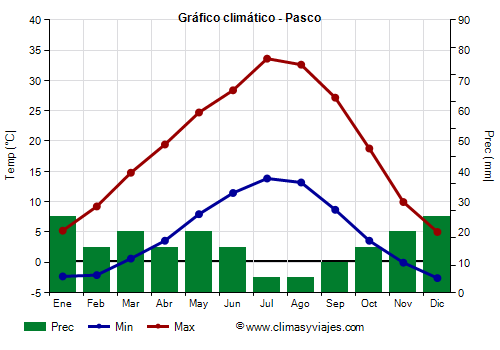 Gráfico climático - Pasco (Washington Estado)