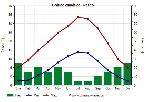 Gráfico climático - Pasco