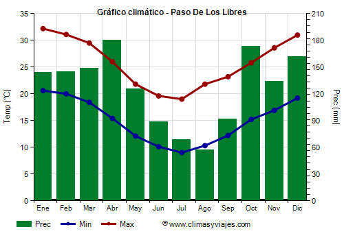 Gráfico climático - Paso De Los Libres Gráfico climático - Paso De Los Libres