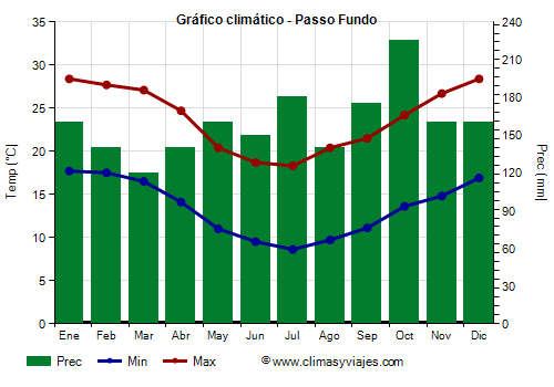 Gráfico climático - Passo Fundo (Rio Grande do Sul)